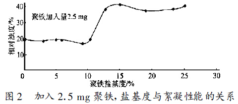 圖2 　加入2 .5 mg 聚合硫酸鐵, 鹽基度與絮凝性能的關系