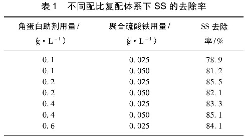 表1  不同配比復(fù)配體系下SS的去除率