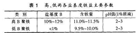 表1 高、低兩各鹽基度鐵鹽主要參數(shù)