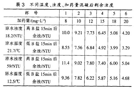 表3 不同溫度、濁度、加藥量混凝后剩余濁度