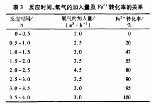 表3 反應(yīng)時(shí)間、氧氣的加入量與Fe2+轉(zhuǎn)化率的關(guān)系