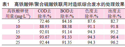 表1 高鐵酸鉀和聚合硫酸鐵聯(lián)用對造紙廢水的處理效果