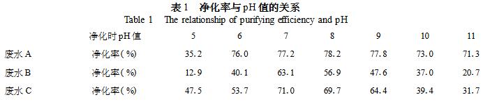 表1 凈化率與PH值的關(guān)系