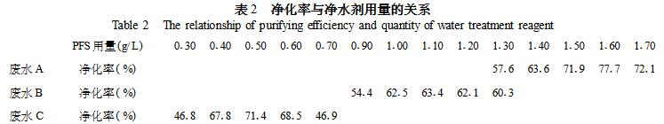 表2 凈化率與聚合硫酸鐵用量的關(guān)系