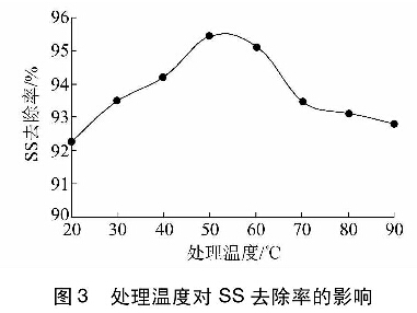 圖3處理溫度對(duì)SS去除率的影響