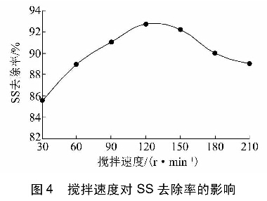 圖4攪拌速度對(duì)SS去除率的影響