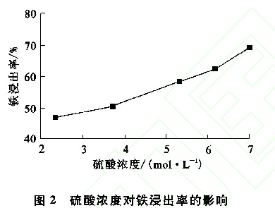 圖2  硫酸濃度對(duì)鐵浸出率的影響