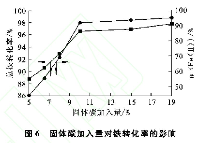 圖6 固體碳加入量對(duì)鐵轉(zhuǎn)化率的影響