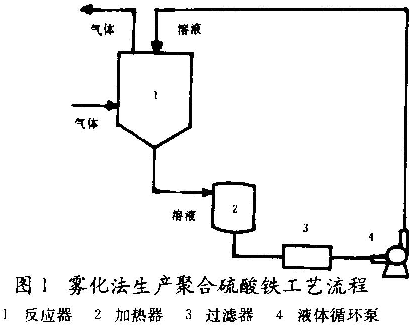 圖1 霧化法生產(chǎn)聚合硫酸鐵工藝流程