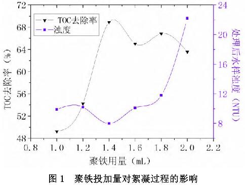 圖1 聚鐵投加量對絮凝過程的影響