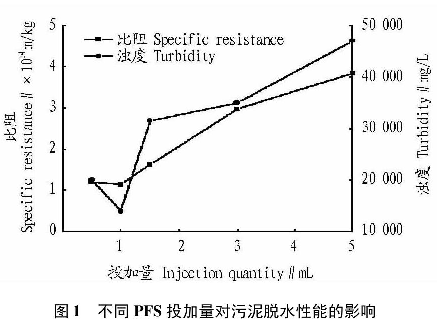 圖1  不同聚合硫酸鐵投加量對污泥脫水性能的影響