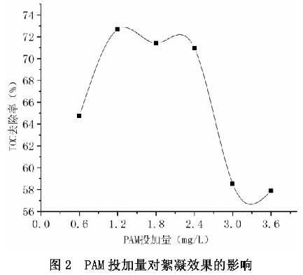 圖2 PAM投加量對絮凝效果的影響