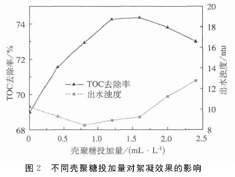 圖2  不同殼聚糖投加量對(duì)絮凝效果的影響