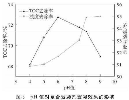 圖3    pH值對(duì)復(fù)合絮凝劑絮凝效果的影響