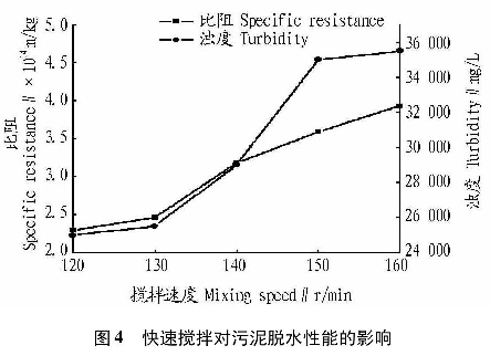 圖4快速攪拌對污泥脫水性能的影響