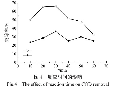 圖4反應(yīng)時(shí)間的影響